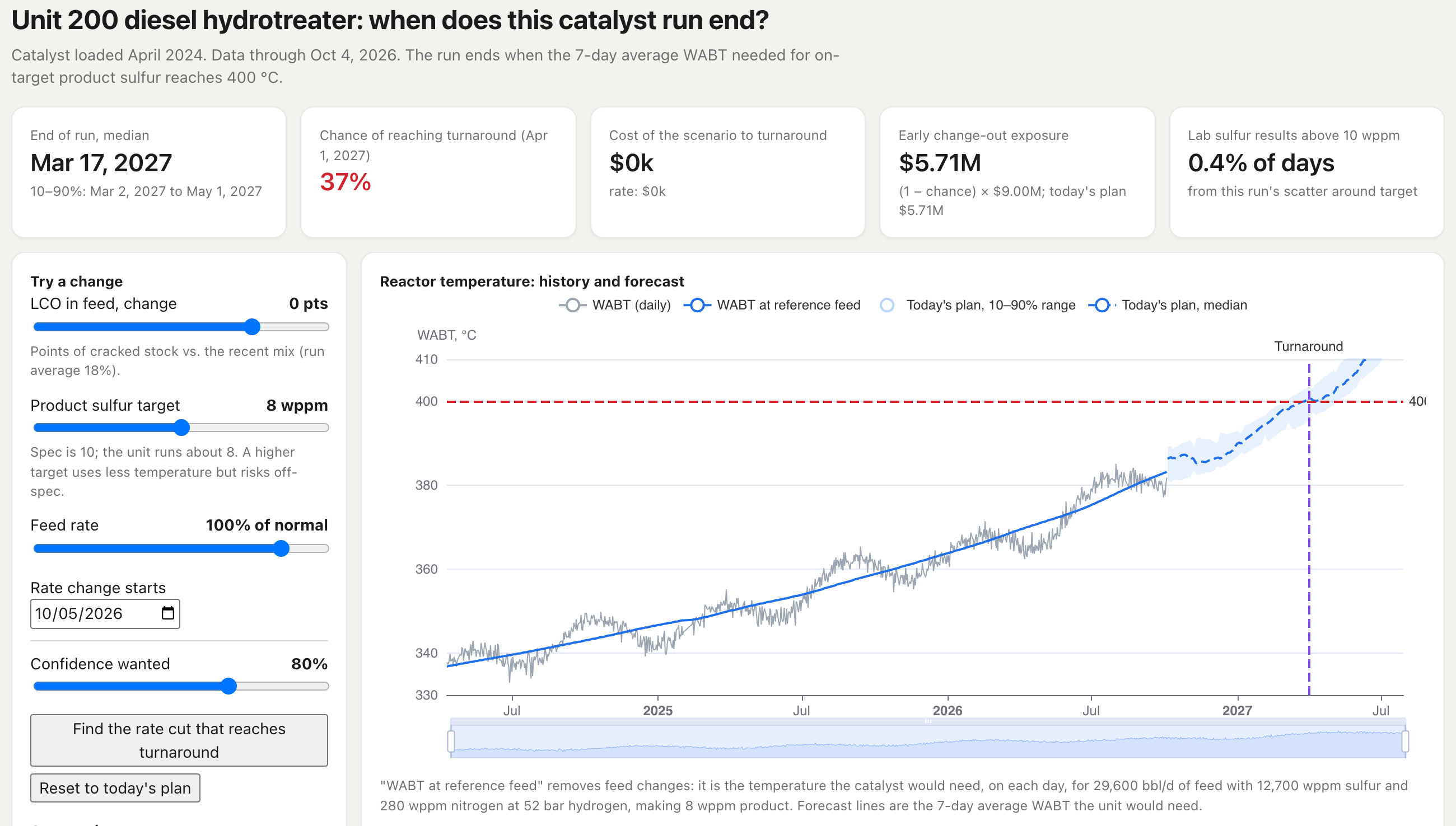An app built in StreamSight: a hydrotreater end-of-run forecast, with sliders for feed and rate changes beside a chart of reactor temperature history and its forecast to the turnaround date