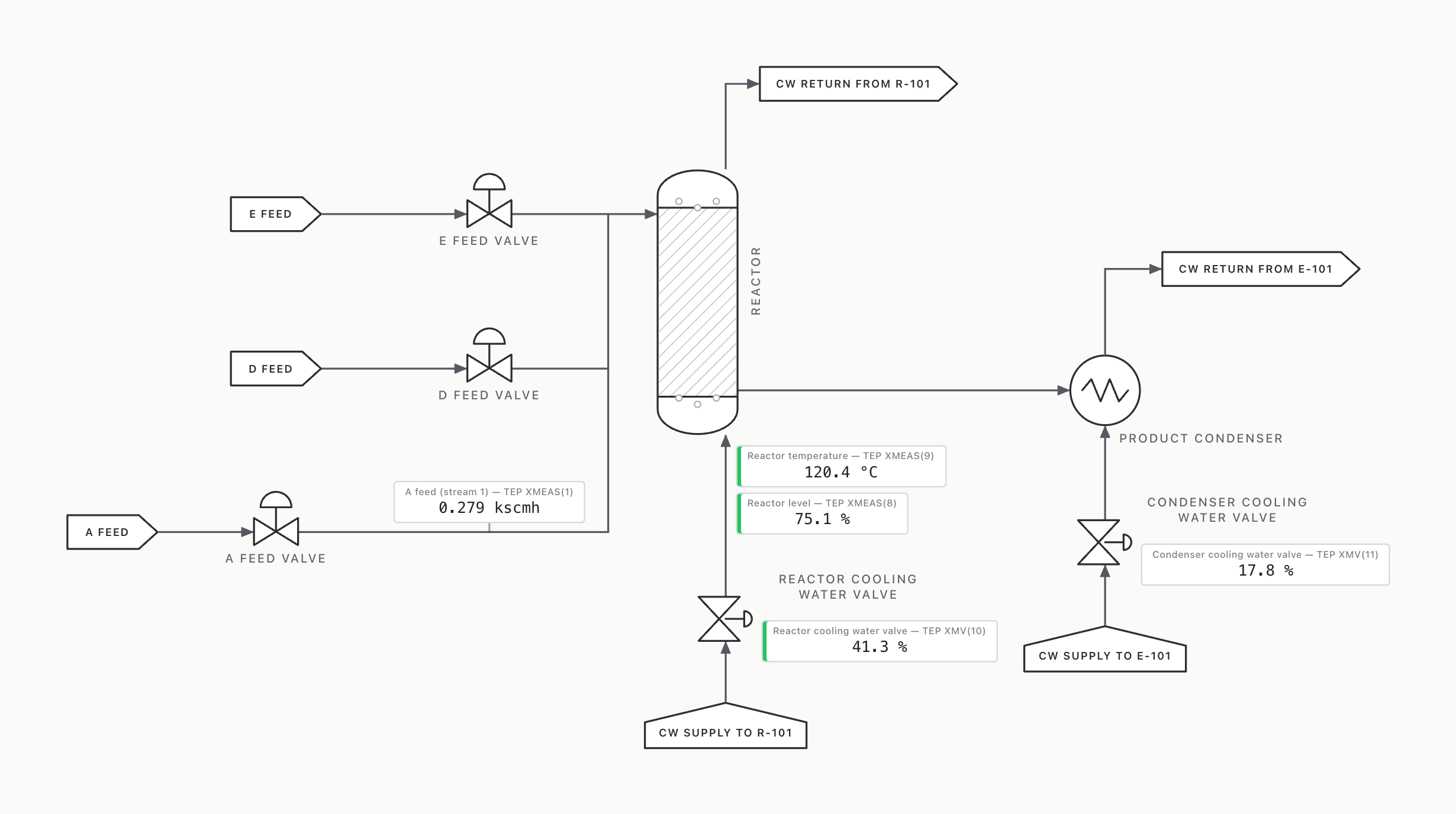 A StreamSight diagram of a reactor section: A, D and E feeds through their valves into the reactor, its cooling water valve, and the product condenser with its own cooling water valve, with live readouts for reactor temperature and level, the A feed, and both valves